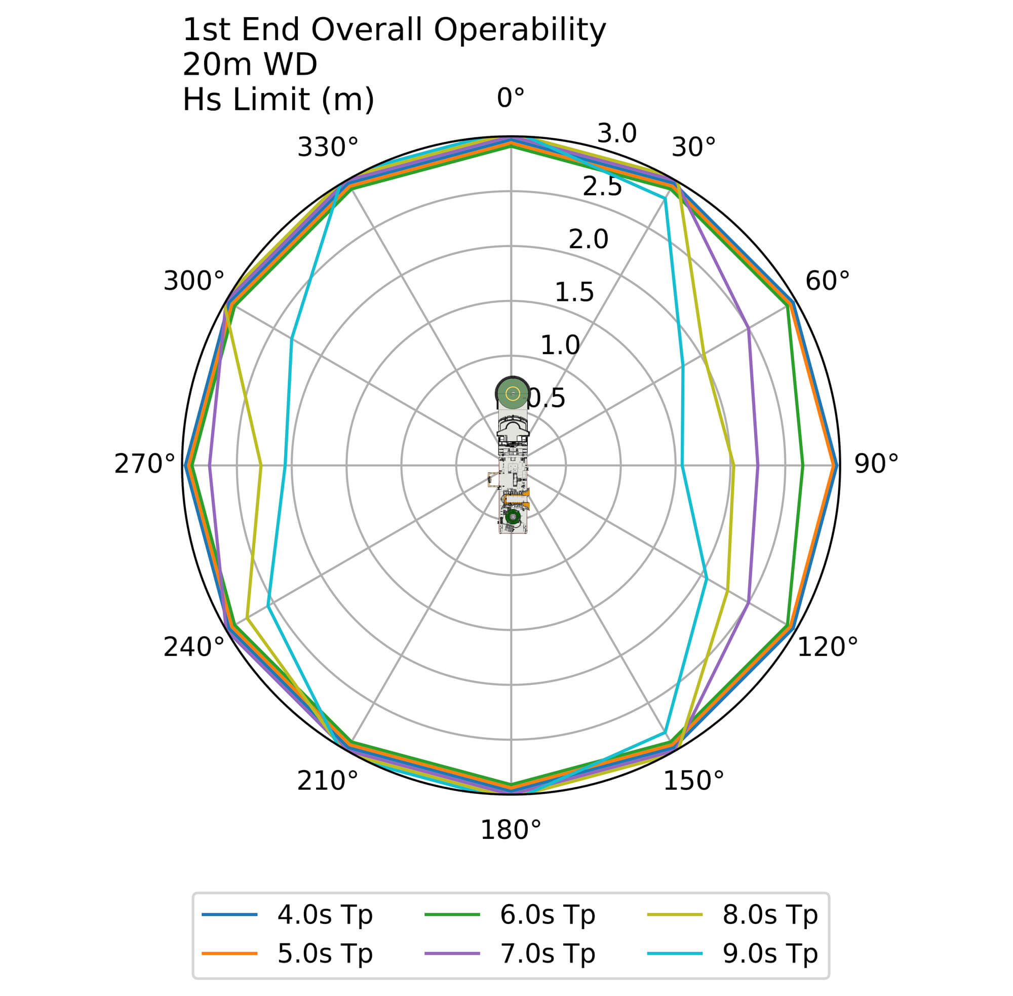 SURF Marine Analysis, Operability